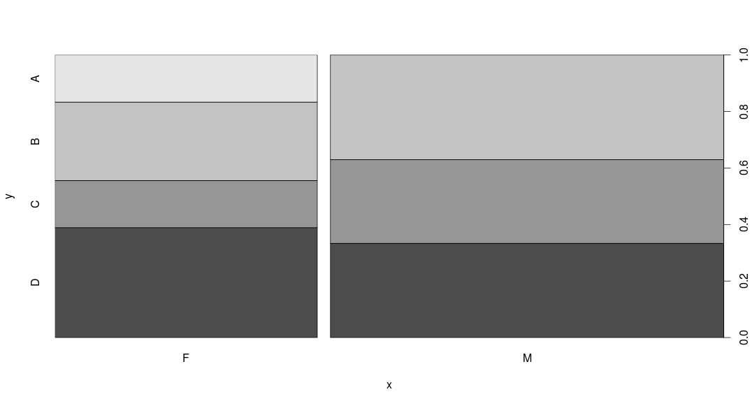 plot(z$Sex, z$Letter)